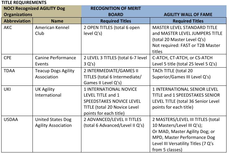 AgilityFameReqs Agility Wall of Fame Requirements Chart