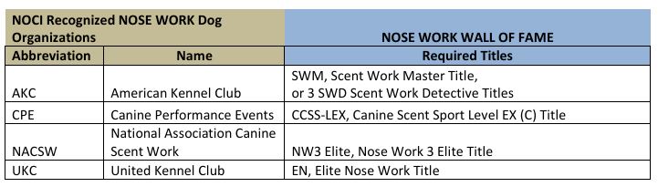 NOCI-Recognized-NOSE-WORK-Dog-Organizations Nose Work Wall of Fame Requirements Chart